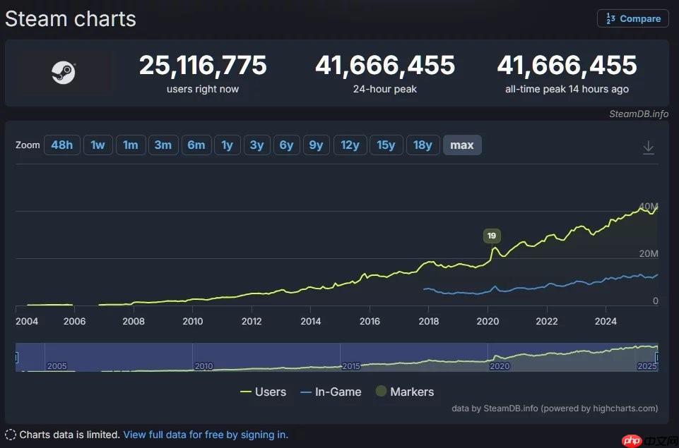 Steam同时在线4166万破纪录！《战地6》首发立大功
