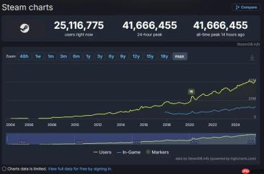 Steam同时在线4166万破纪录！《战地6》首发立大功