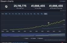 Steam同时在线4166万破纪录!《战地6》首发立大功