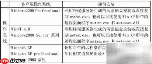用友U8在Windows 2000下的软硬件要求