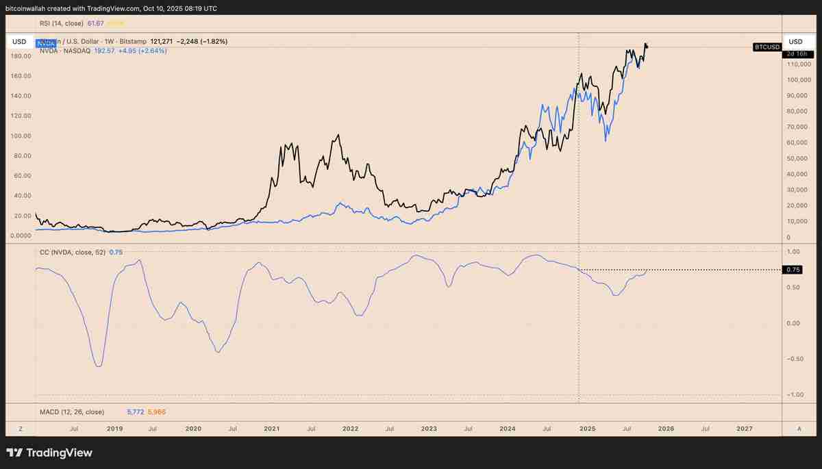 AI泡沫警告？比特币（BTC）与英伟达高度相关引发暴跌80%的