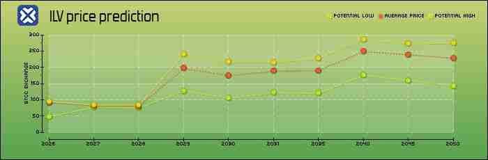什么是Illuvium（ILV）币？怎么买？ILV价格预测2025-2030年