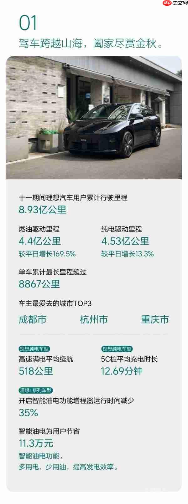 理想十一双节出行报告公布!累计行驶达8.93亿公里