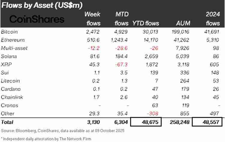 CoinShares分析:加密ETP今年资金流入487亿美元,超过2024年总额
