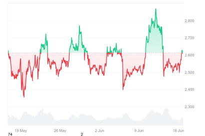 ETH 价格预测：以太坊在 2030 年会值多少钱？一文分析