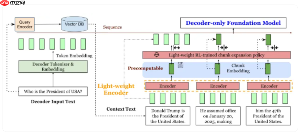 meta 超级智能实验室推出新技术,使大模型 rag 推理速度提升 30 倍