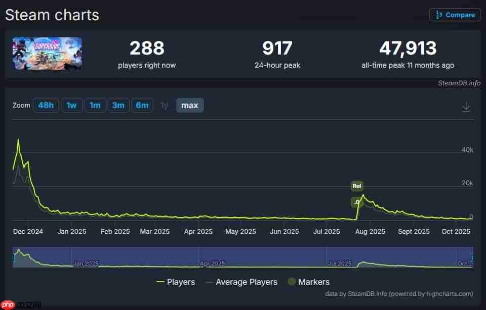 免费MOBA大逃杀《头号追击》开发商:玩家数锐减也不会关服