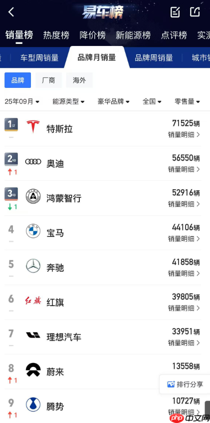 9月中国豪华汽车品牌新车销量:特斯拉奥迪鸿蒙居前三
