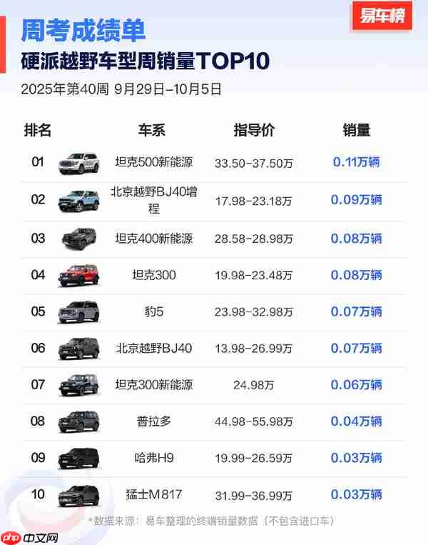 2025第40周硬派越野车型销量TOP10：坦克500登顶