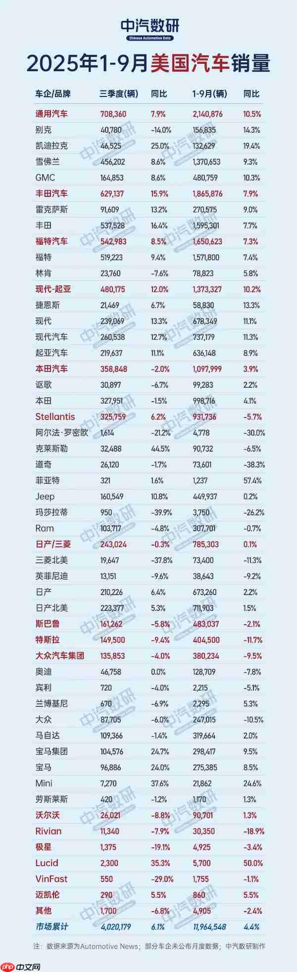 2025年美国三季度及前三季度汽车销量分析 丰田排第二