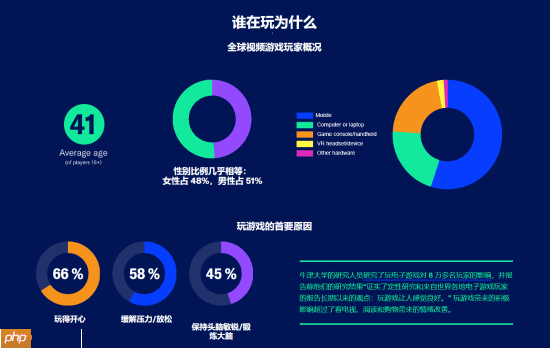 越老越爱玩!调查显示:游戏玩家的平均年龄在41岁!