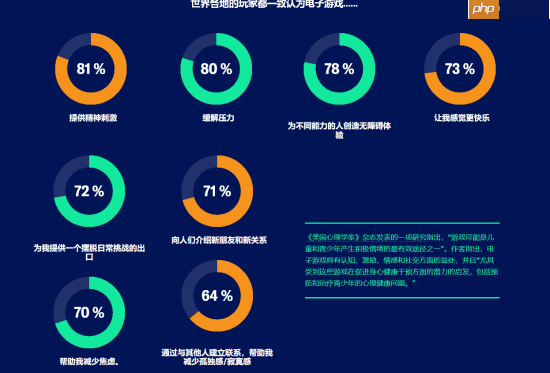 越老越爱玩!调查显示:游戏玩家的平均年龄在41岁!