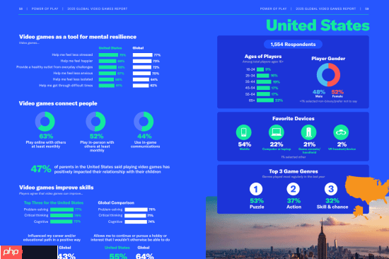 越老越爱玩!调查显示:游戏玩家的平均年龄在41岁!