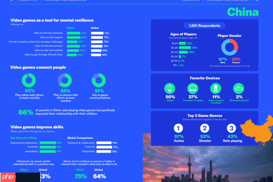 越老越爱玩!调查显示:游戏玩家的平均年龄在41岁!