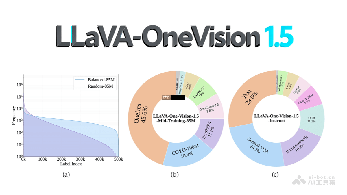 LLaVA-OneVision-1.5— EvolvingLMMS-Lab开源的多模态模型