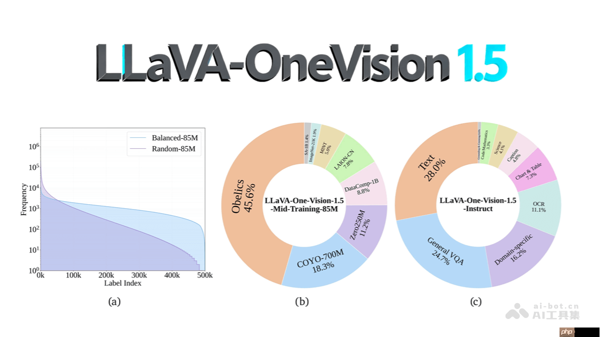 LLaVA-OneVision-1.5— EvolvingLMMS-Lab开源的多模态模型