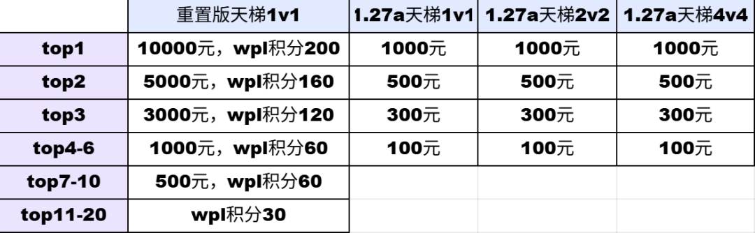 KK官方對戰(zhàn)平臺魔獸經(jīng)典對戰(zhàn)S7賽季<怒風再起>正式開啟！