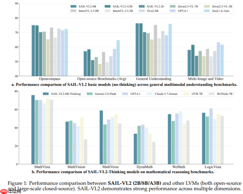 抖音与 LV-NUS 联合推出 SAIL-VL2 模型