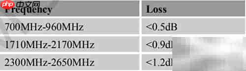 SIM7600CE天线设计要点