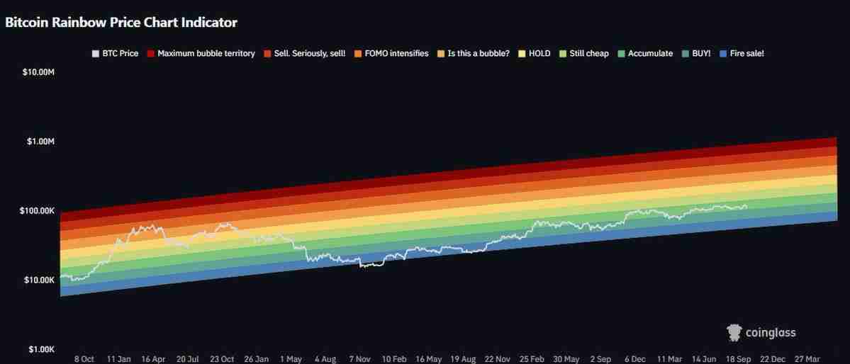 比特币（BTC）价格重回关键水平，交易员详细分析15万美元目标仍有望实现