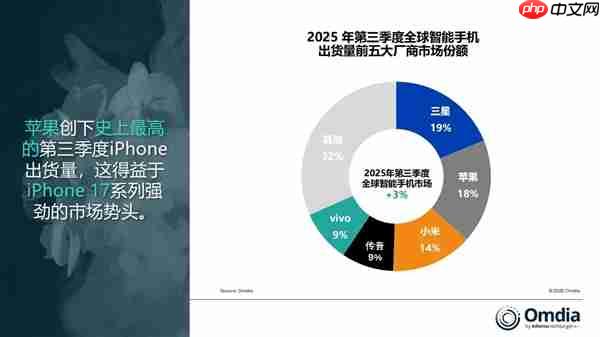 卖爆了!iPhone 17带飞苹果第三季度出货量 创同期历史新高