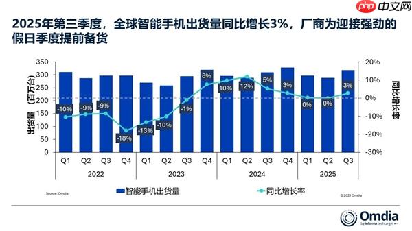 卖爆了！iPhone 17带飞苹果第三季度出货量 创同期历史新高