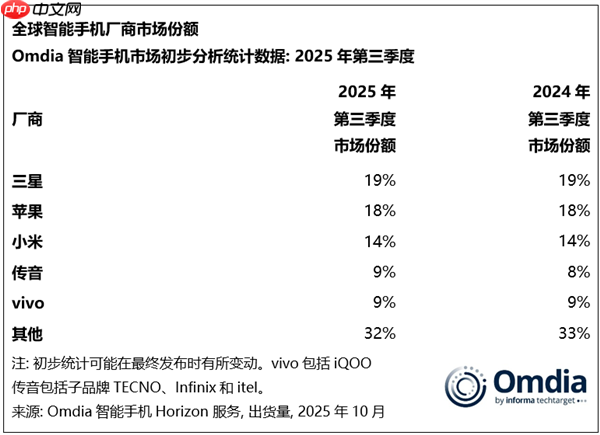 卖爆了!iPhone 17带飞苹果第三季度出货量 创同期历史新高