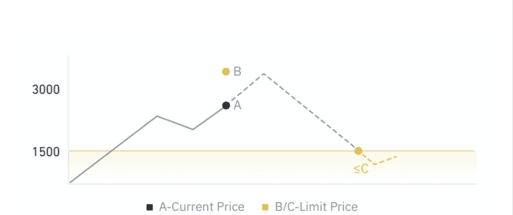 币安交易限价单怎么设置?币安现货合约限价单设置教学