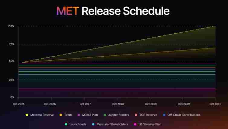 Meteora(MET)币是什么?如何运作?Meteora项目概述,代币经济与未来前景分析