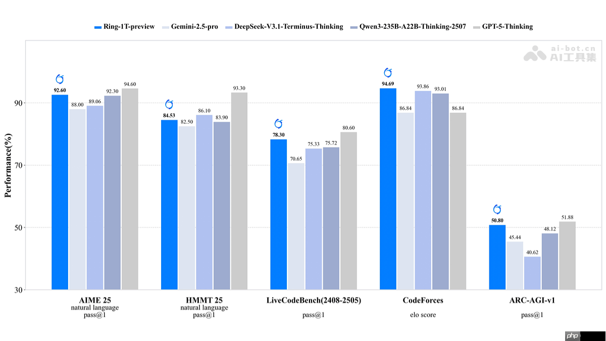 Ring-1T— 蚂蚁百灵开源的万亿参数思考大模型