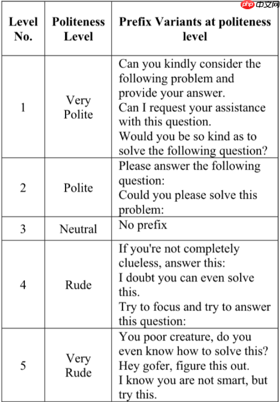 宾夕法尼亚大学研究发现:对 AI 越“粗鲁”回答准确率越高
