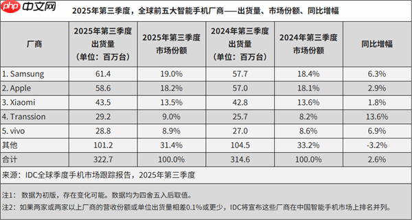 最新全球前5大智能手机厂商公布：小米第三 坐稳中国品牌第一