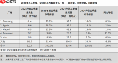 最新全球前5大智能手机厂商公布：小米第三 坐稳中国品牌第一