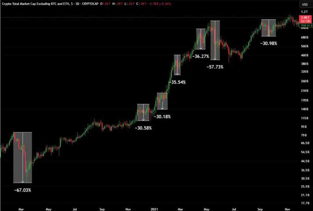 山寨币通常在山寨季前大幅下跌,一文详细了解历史会重演吗?