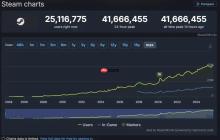 Steam在线人数破记录：峰值超4166万 战地6立功