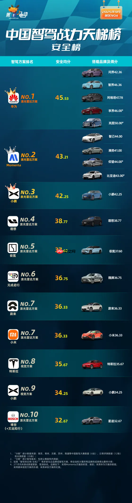 中国智驾战力天梯榜(9月)揭晓:华为夺双榜第一