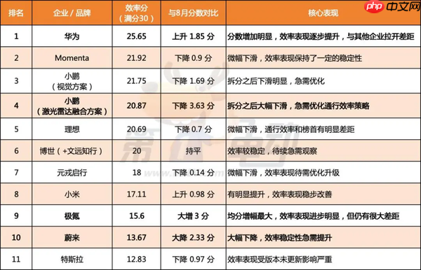 中国智驾战力天梯榜(9月)揭晓:华为夺双榜第一