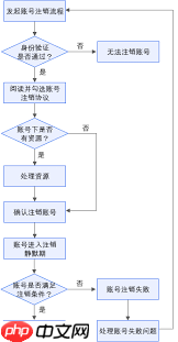 如何注销健康云账户