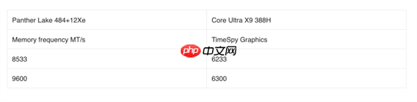 Intel旗舰酷睿Ultra X9 388H首次跑分：集显性能暴增50%追平RTX 3050！