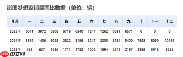 岚图梦想家9月销售达6571辆 年累计销量超5.7万辆