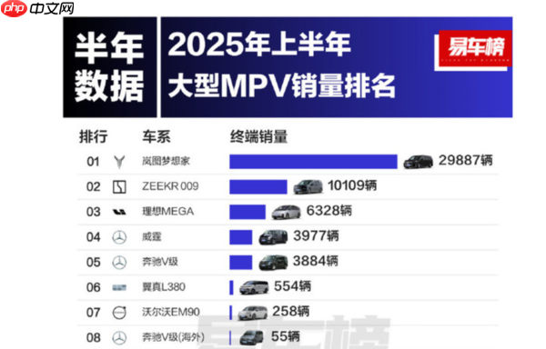 岚图梦想家9月销售达6571辆 年累计销量超5.7万辆