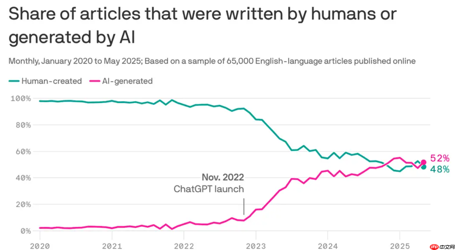 最新数据显示:网络上超过 50% 的文章是 ai 生成的