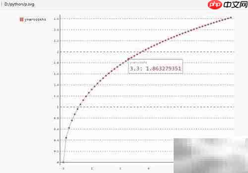 用Python pygal绘制反双曲余弦函数图像
