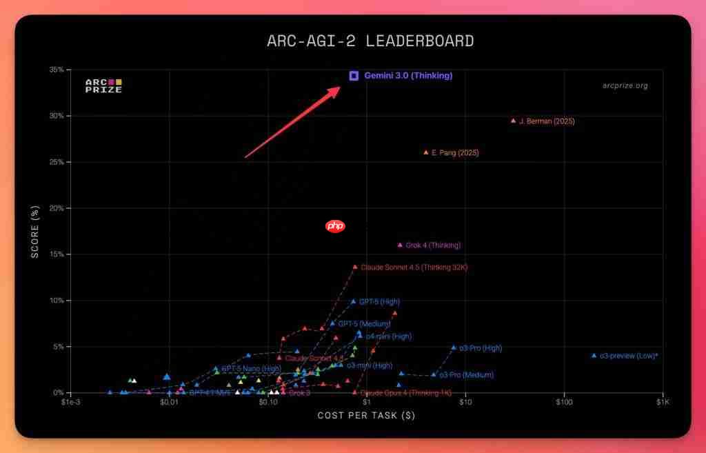  前端危！Gemini 3 内测结果获网友一致好评，“有史以来最强前端开发模型” 