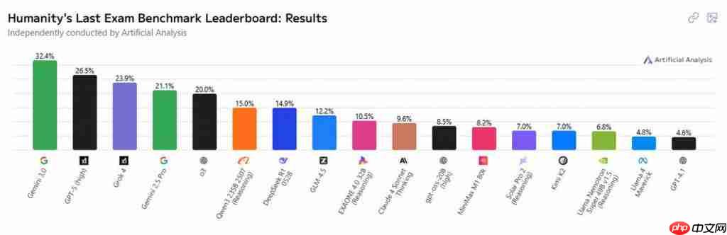  前端危！Gemini 3 内测结果获网友一致好评，“有史以来最强前端开发模型” 