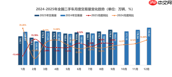 9月中国二手车市场数据公布:交易179万辆 金额1100亿