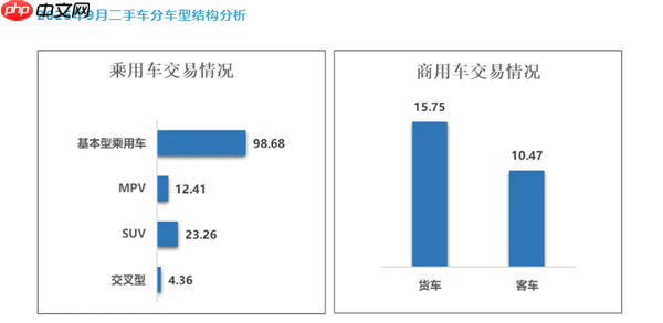 9月中国二手车市场数据公布:交易179万辆 金额1100亿