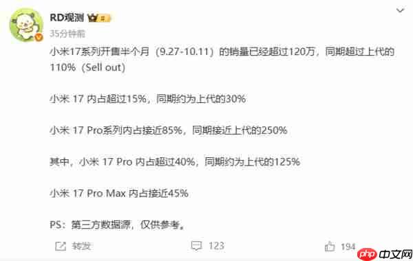 曝小米 17 系列上市半月销量超 120 万台 超同期上代 110%