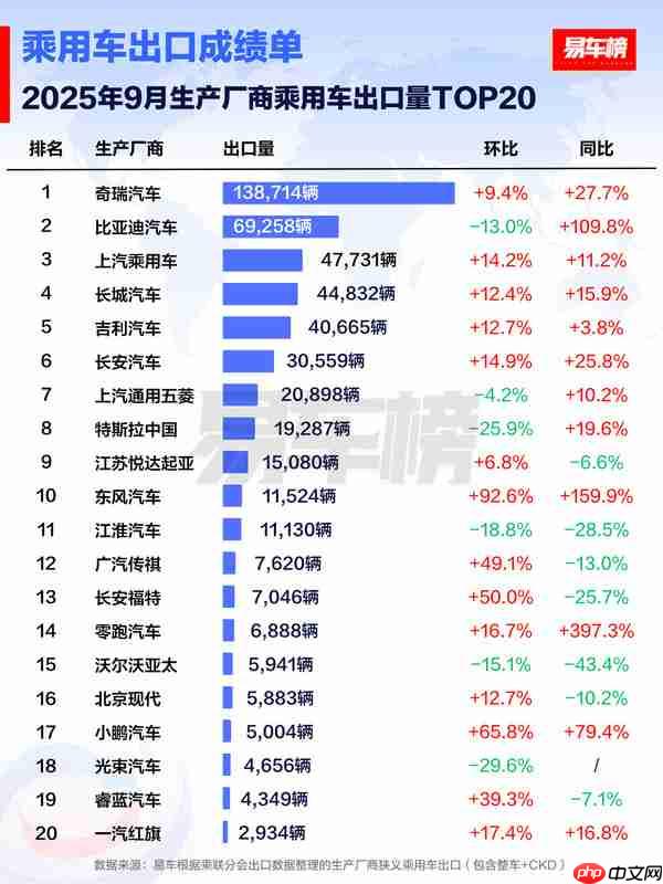 9月生产厂商乘用车出口排名公布：特斯拉中国下跌26%
