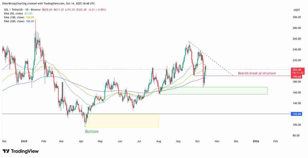 数据显示76%散户做多索拉纳,SOL反弹至200美元关口能否守住?一文了解